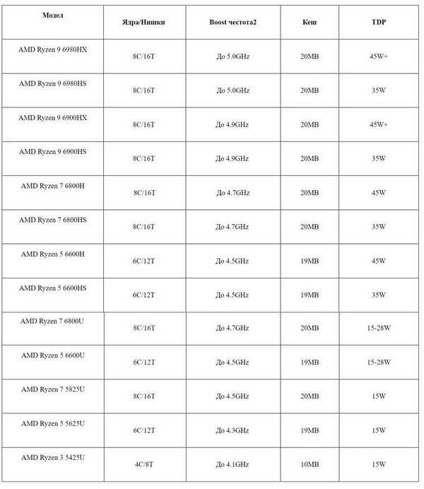 Amd анонсирует новые мобильные процессоры ryzen с ядрами zen 3 и графикой amd rdna 2 Amd анонсирует новые мобильные процессоры ryzen с ядрами zen 3 и графикой amd rdna 2