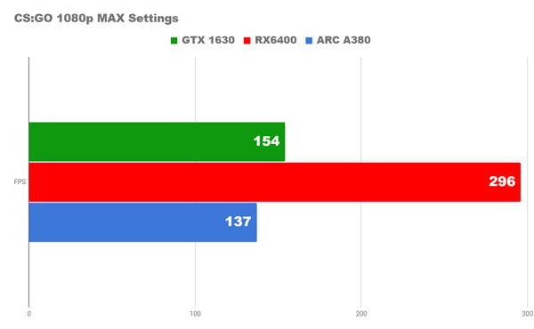 Битва трех самых дешевых видеокарт Битва трех самых дешевых видеокарт