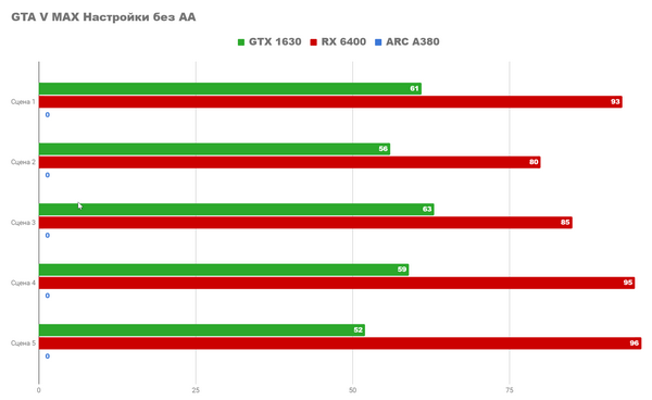 Битва трех самых дешевых видеокарт Битва трех самых дешевых видеокарт