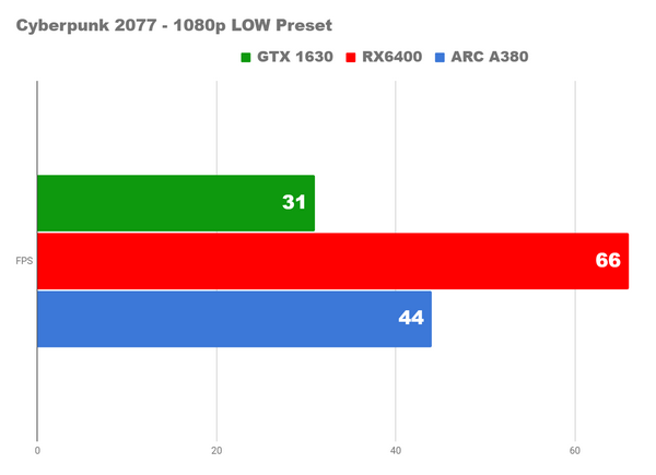 Битва трех самых дешевых видеокарт Битва трех самых дешевых видеокарт