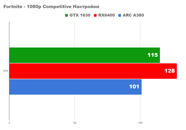 Битва трех самых дешевых видеокарт Битва трех самых дешевых видеокарт