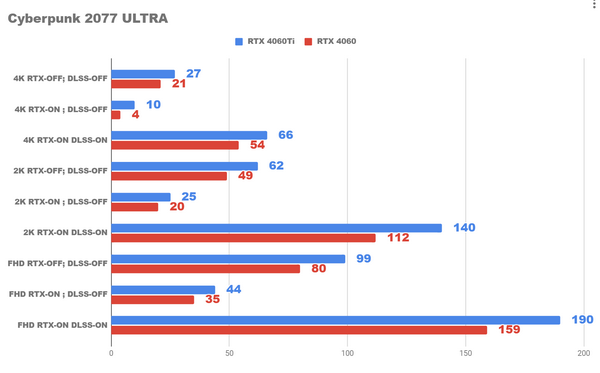 Что дают нам средние nvidia rtx 4060 и 4060ti Что дают нам средние nvidia rtx 4060 и 4060ti