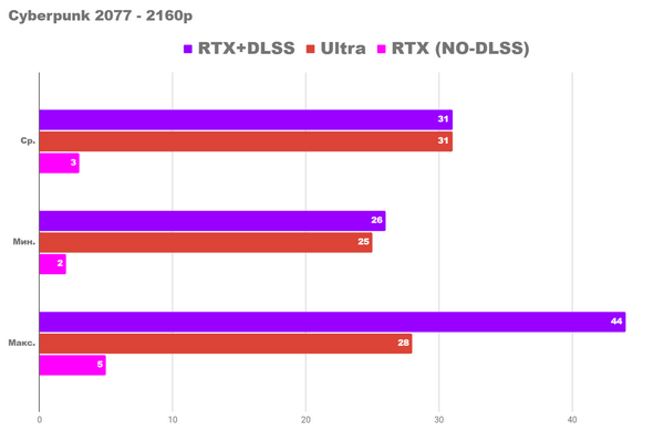 Детальный игровой тест rs с core i5 12400f и rtx 3060ti. Детальный игровой тест rs с core i5 12400f и rtx 3060ti.