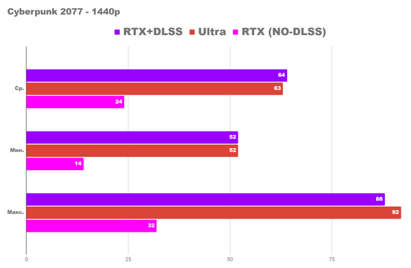 Детальный игровой тест rs с core i5 12400f и rtx 3060ti. Детальный игровой тест rs с core i5 12400f и rtx 3060ti.