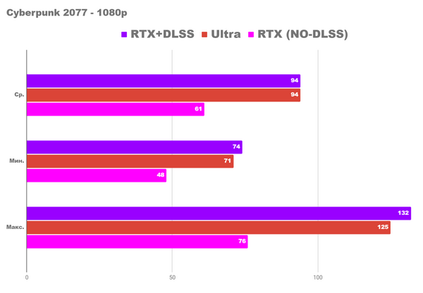 Детальный игровой тест rs с core i5 12400f и rtx 3060ti. Детальный игровой тест rs с core i5 12400f и rtx 3060ti.
