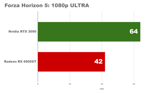 Насколько хорош бюджетный ПК 2022 rx5600xt rtx3050 Насколько хорош бюджетный ПК 2022 rx5600xt rtx3050
