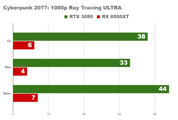 Насколько хорош бюджетный ПК 2022 rx5600xt rtx3050 Насколько хорош бюджетный ПК 2022 rx5600xt rtx3050
