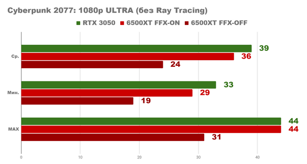 Насколько хорош бюджетный ПК 2022 rx5600xt rtx3050 Насколько хорош бюджетный ПК 2022 rx5600xt rtx3050