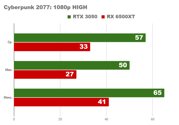 Насколько хорош бюджетный ПК 2022 rx5600xt rtx3050 Насколько хорош бюджетный ПК 2022 rx5600xt rtx3050