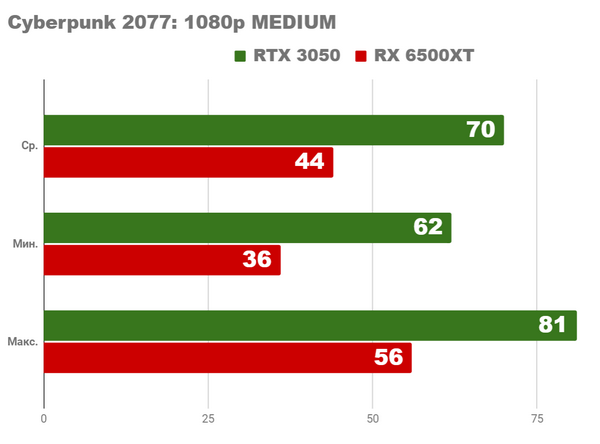 Насколько хорош бюджетный ПК 2022 rx5600xt rtx3050 Насколько хорош бюджетный ПК 2022 rx5600xt rtx3050