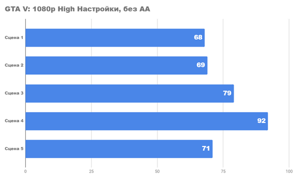 Насколько хорош новый ПК lga1200 за 500lv.