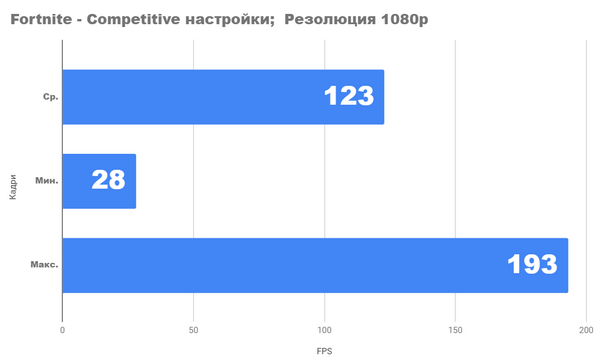 Насколько хорош новый ПК lga1200 за 500lv.