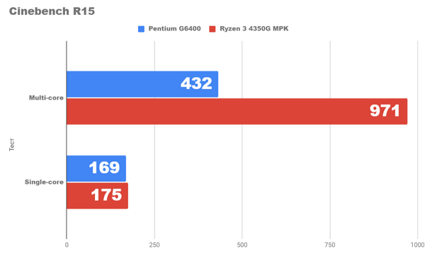 Насколько хорош новый ПК lga1200 за 500lv.