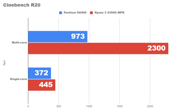 Насколько хорош новый ПК lga1200 за 500lv.