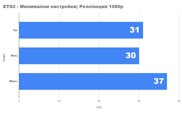 Насколько хорош новый ПК lga1200 за 500lv.