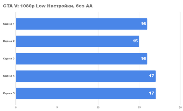 Насколько хорош новый ПК lga1200 за 500lv.