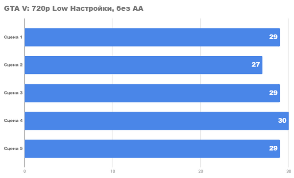 Насколько хорош новый ПК lga1200 за 500lv.