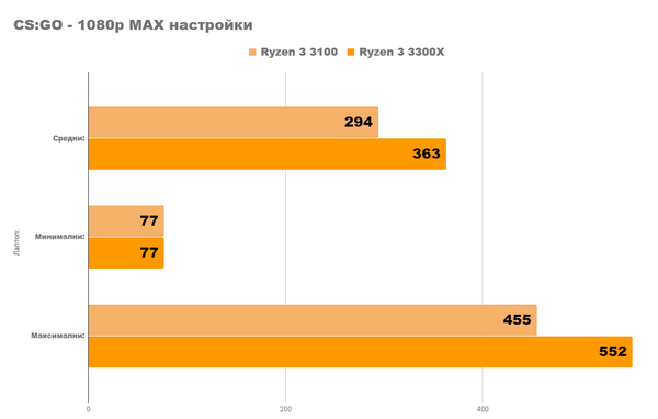 Насколько хорош ПК с ryzen 3 3300x3100 и rx 5600xt