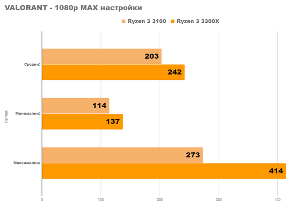 Насколько хорош ПК с ryzen 3 3300x3100 и rx 5600xt