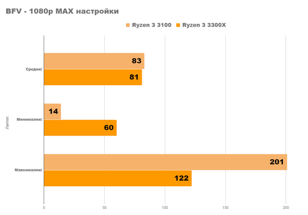 Насколько хорош ПК с ryzen 3 3300x3100 и rx 5600xt
