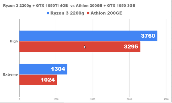 Насколько хорош ПК за 1100lv с ryzen3 2200g и gtx1050ti Насколько хорош ПК за 1100lv с ryzen3 2200g и gtx1050ti