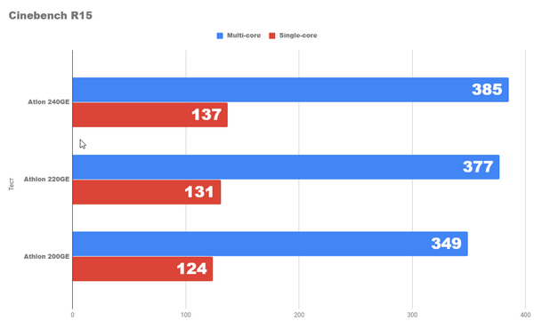 Насколько хороши новые процессоры athlon для игр Насколько хороши новые процессоры athlon для игр