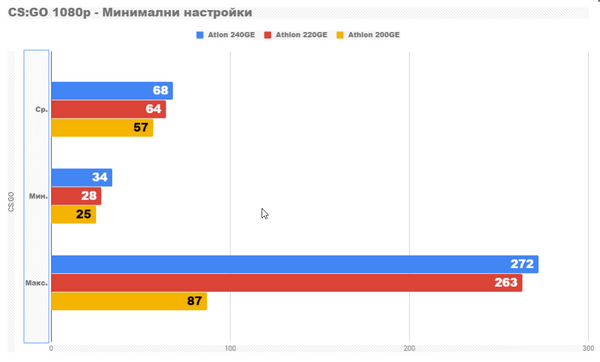 Насколько хороши новые процессоры athlon для игр Насколько хороши новые процессоры athlon для игр