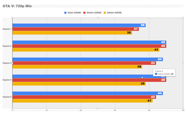 Насколько хороши новые процессоры athlon для игр Насколько хороши новые процессоры athlon для игр