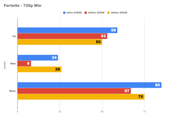 Насколько хороши новые процессоры athlon для игр Насколько хороши новые процессоры athlon для игр