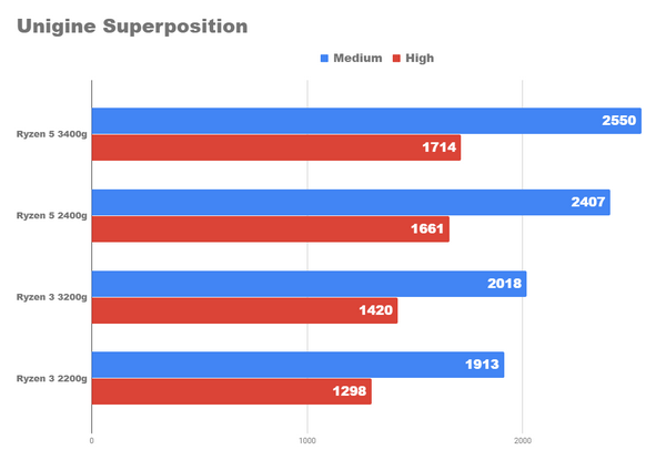 Насколько хороши новые процессоры ryzen 3400g и 3200g