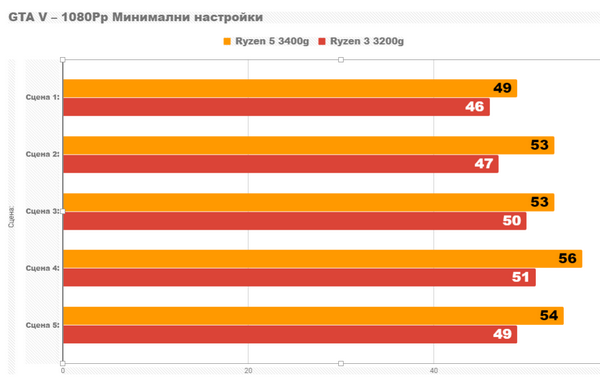 Насколько хороши новые процессоры ryzen 3400g и 3200g