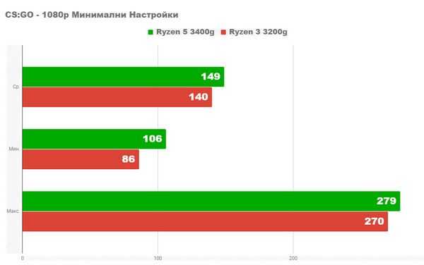Насколько хороши новые процессоры ryzen 3400g и 3200g