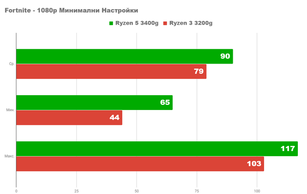 Насколько хороши новые процессоры ryzen 3400g и 3200g