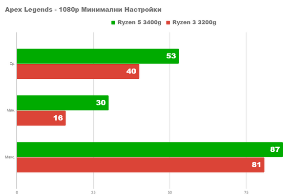 Насколько хороши новые процессоры ryzen 3400g и 3200g