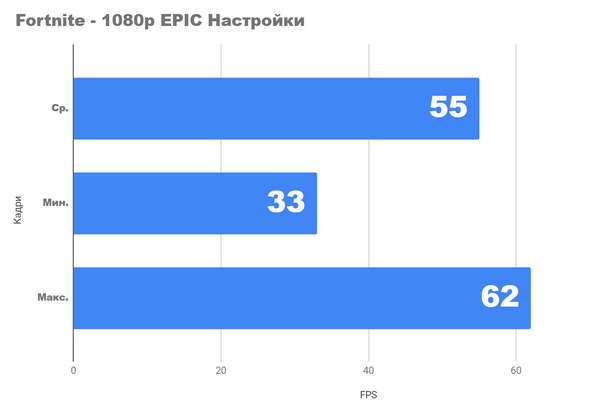 Насколько хорошо мы можем играть с ryzen 5 2500x и gtx 1650 Насколько хорошо мы можем играть с ryzen 5 2500x и gtx 1650