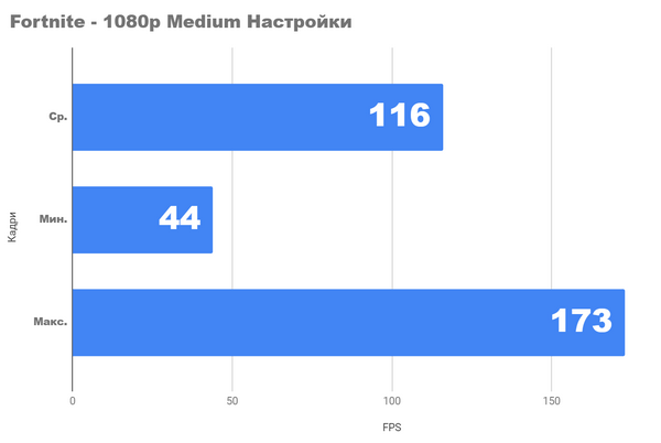Насколько хорошо мы можем играть с ryzen 5 2500x и gtx 1650 Насколько хорошо мы можем играть с ryzen 5 2500x и gtx 1650