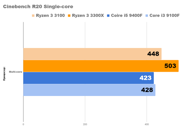 Новые процессоры amd ryzen 3 3100 и 3300x уже здесь Новые процессоры amd ryzen 3 3100 и 3300x уже здесь