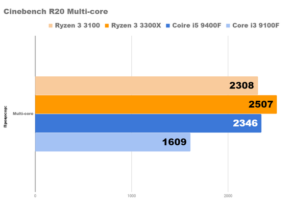 Новые процессоры amd ryzen 3 3100 и 3300x уже здесь Новые процессоры amd ryzen 3 3100 и 3300x уже здесь