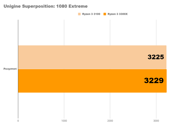 Новые процессоры amd ryzen 3 3100 и 3300x уже здесь Новые процессоры amd ryzen 3 3100 и 3300x уже здесь