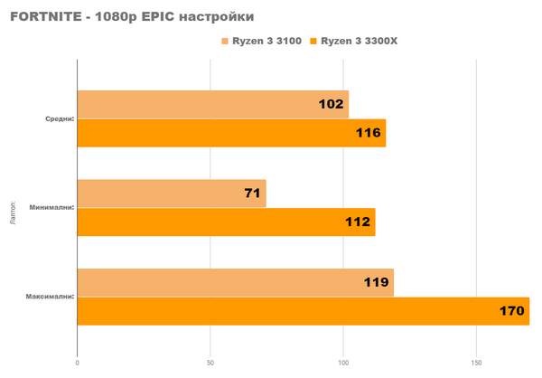 Новые процессоры amd ryzen 3 3100 и 3300x уже здесь Новые процессоры amd ryzen 3 3100 и 3300x уже здесь