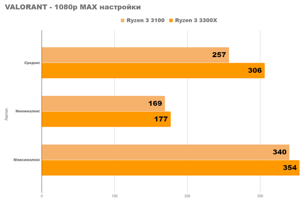 Новые процессоры amd ryzen 3 3100 и 3300x уже здесь Новые процессоры amd ryzen 3 3100 и 3300x уже здесь