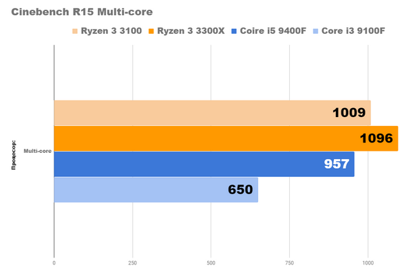 Новые процессоры amd ryzen 3 3100 и 3300x уже здесь Новые процессоры amd ryzen 3 3100 и 3300x уже здесь