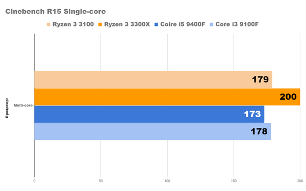 Новые процессоры amd ryzen 3 3100 и 3300x уже здесь Новые процессоры amd ryzen 3 3100 и 3300x уже здесь