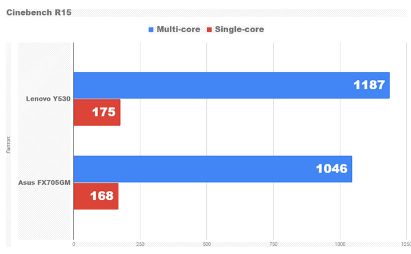 Обзор игрового ноутбука lenovo legion y530 Обзор игрового ноутбука lenovo legion y530
