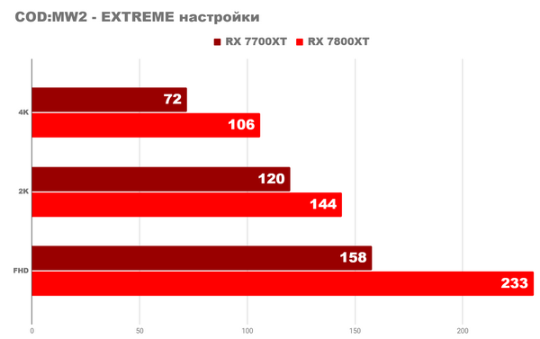 Ответ на вопрос о amd radeon rx 7700xt и 7800xt Ответ на вопрос о amd radeon rx 7700xt и 7800xt