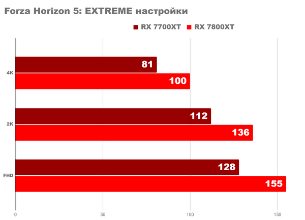 Ответ на вопрос о amd radeon rx 7700xt и 7800xt Ответ на вопрос о amd radeon rx 7700xt и 7800xt