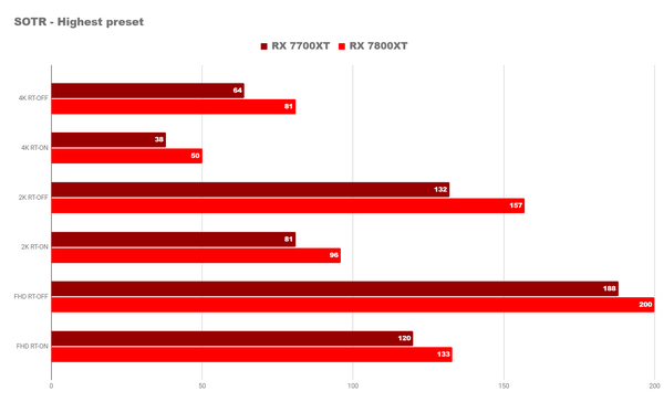 Ответ на вопрос о amd radeon rx 7700xt и 7800xt Ответ на вопрос о amd radeon rx 7700xt и 7800xt