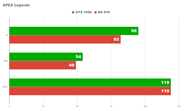 Rx 570 против gtx 1650 Rx 570 против gtx 1650