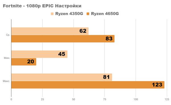 Возможны ли игры без видеокарты на ryzen 4350g и 4650g Возможны ли игры без видеокарты на ryzen 4350g и 4650g