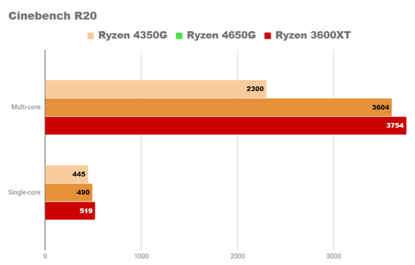 Возможны ли игры без видеокарты на ryzen 4350g и 4650g Возможны ли игры без видеокарты на ryzen 4350g и 4650g